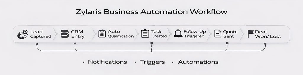 Zylaris Business Automation